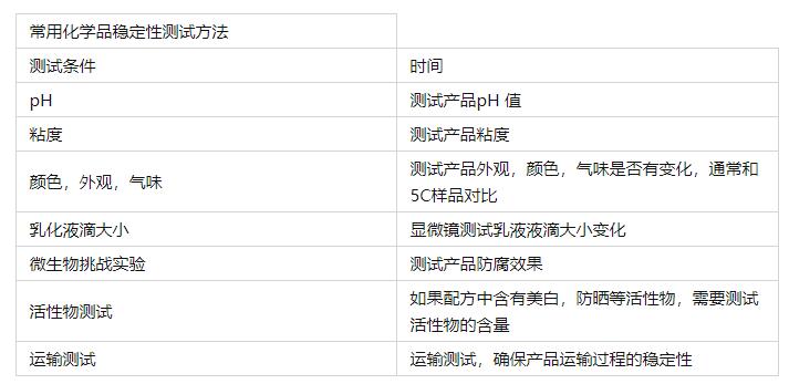 常用化學品穩定性測試方法